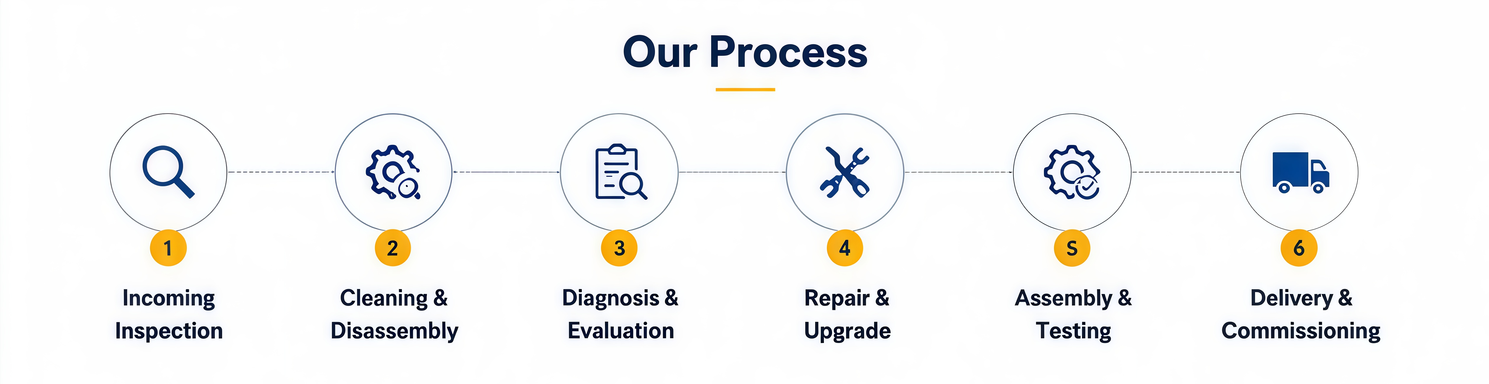 Our Process
